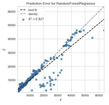 Prediction Error Plot