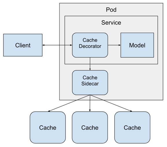 Better Software Architecture