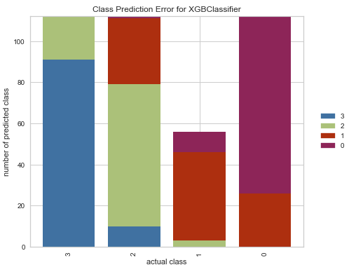 Class Prediction Error