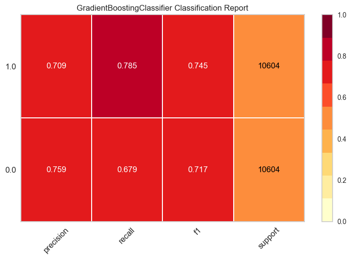 Classification Report