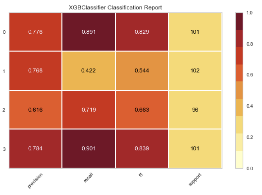 Classification Report