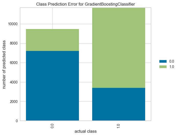 Class Prediction Error