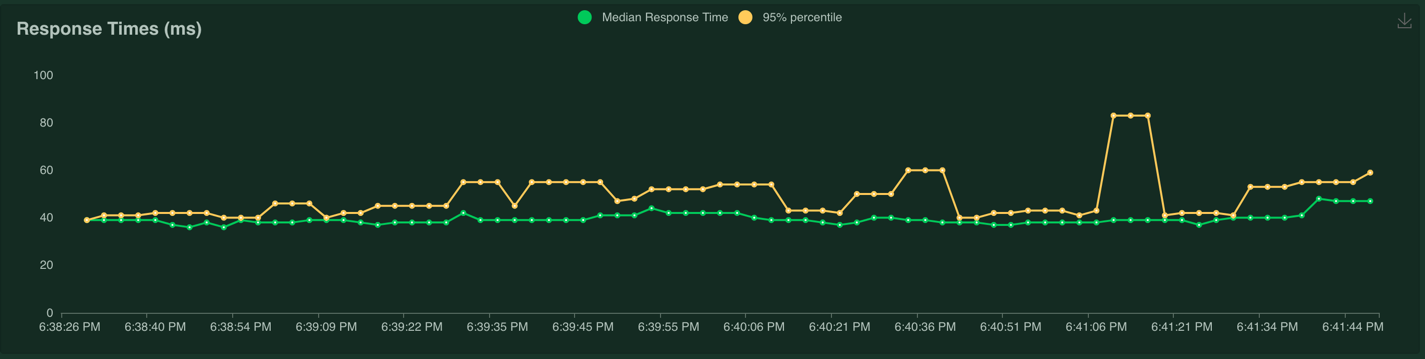 Response Time in Milliseconds