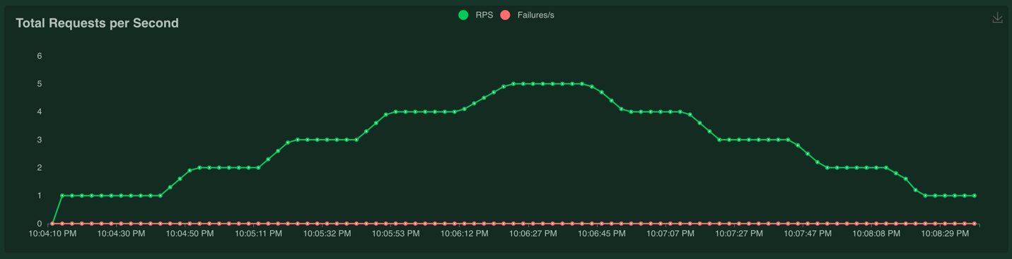 Requests Per Second