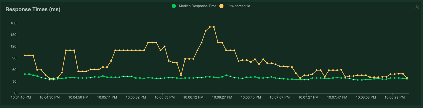 Response Time