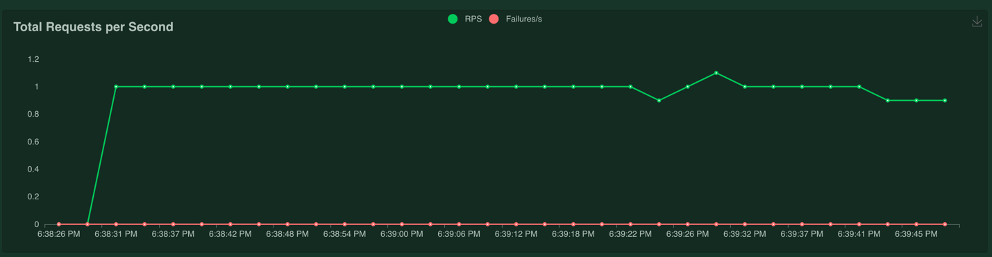 Total Requests Per Second